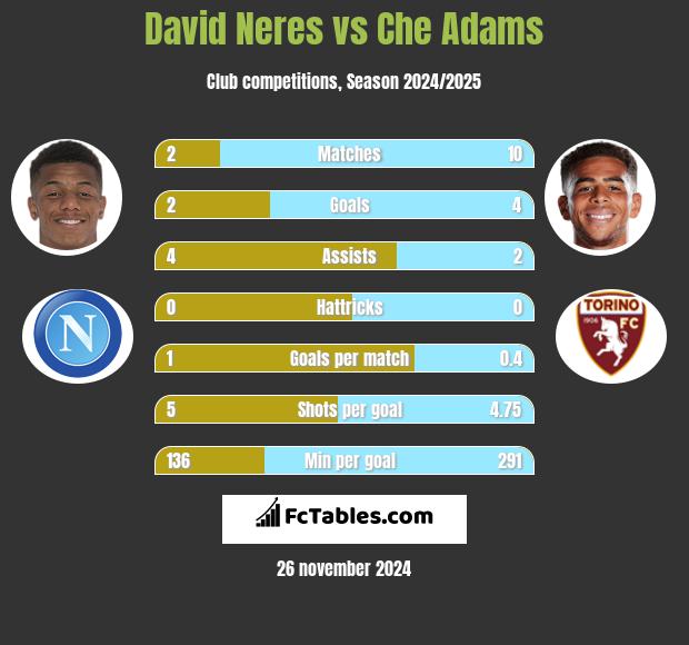 David Neres vs Che Adams h2h player stats