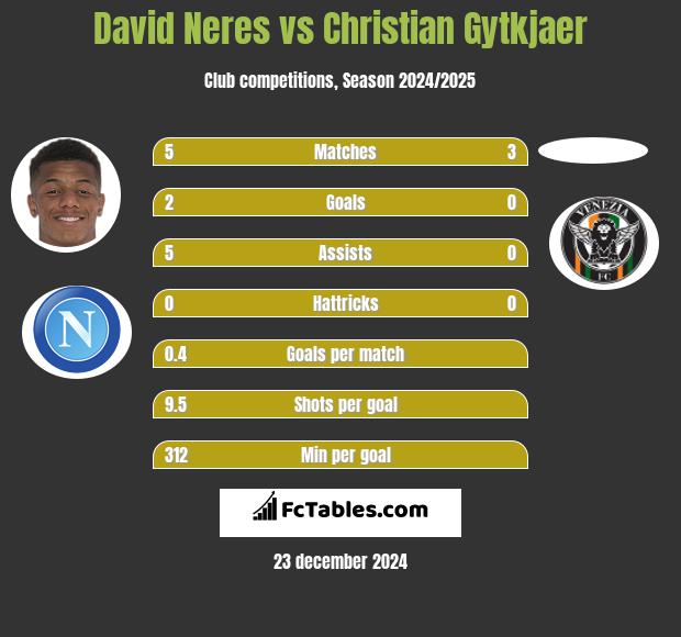 David Neres vs Christian Gytkjaer h2h player stats