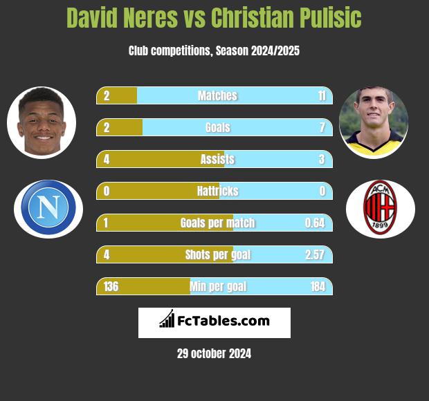 David Neres vs Christian Pulisic h2h player stats