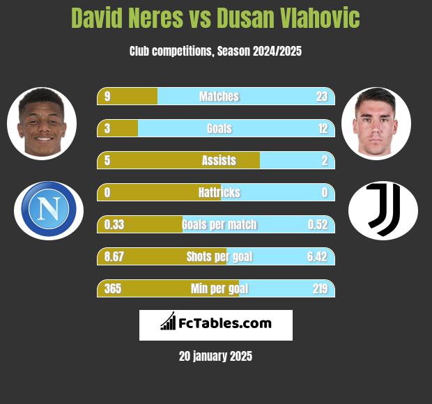 David Neres vs Dusan Vlahovic h2h player stats