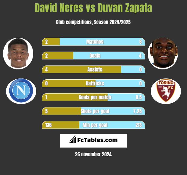 David Neres vs Duvan Zapata h2h player stats