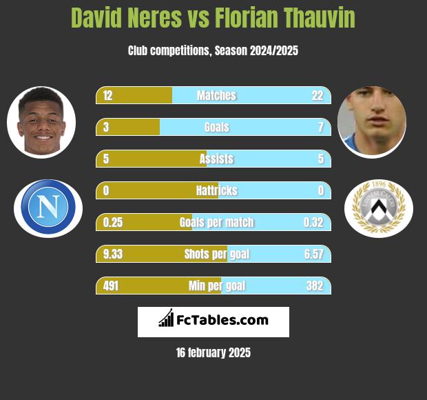 David Neres vs Florian Thauvin h2h player stats