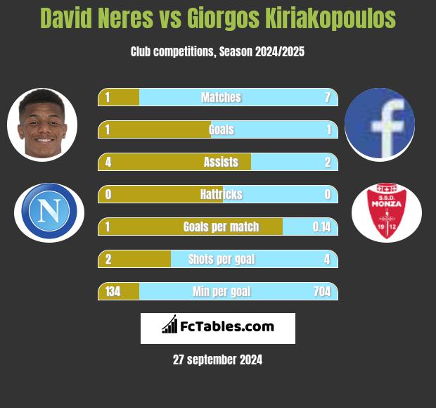 David Neres vs Giorgos Kiriakopoulos h2h player stats