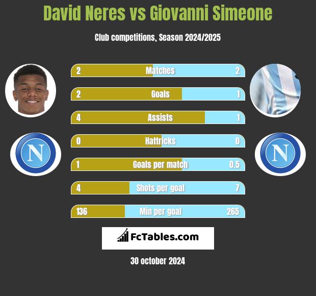 David Neres vs Giovanni Simeone h2h player stats