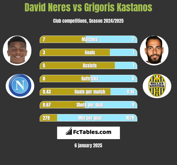 David Neres vs Grigoris Kastanos h2h player stats