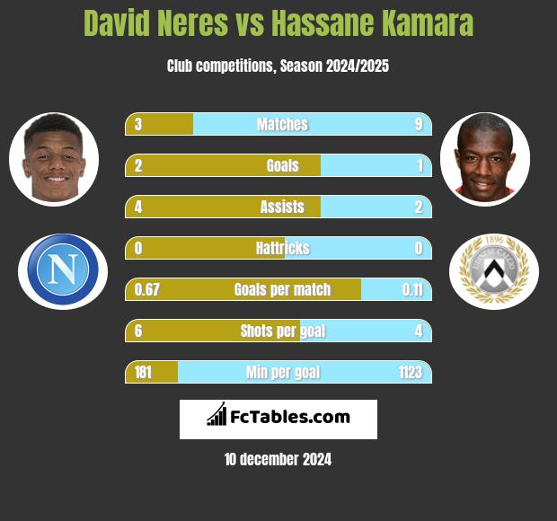 David Neres vs Hassane Kamara h2h player stats