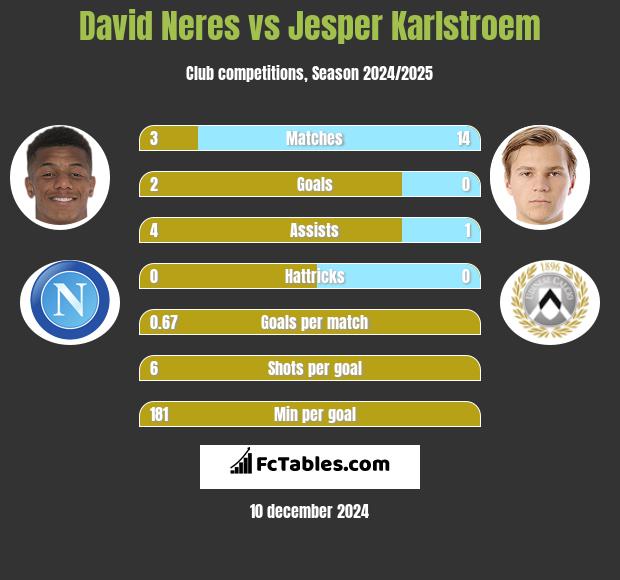 David Neres vs Jesper Karlstroem h2h player stats