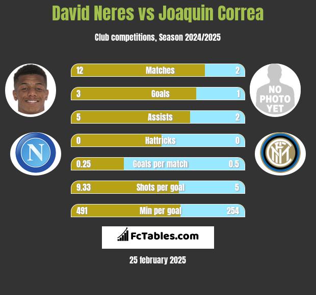 David Neres vs Joaquin Correa h2h player stats