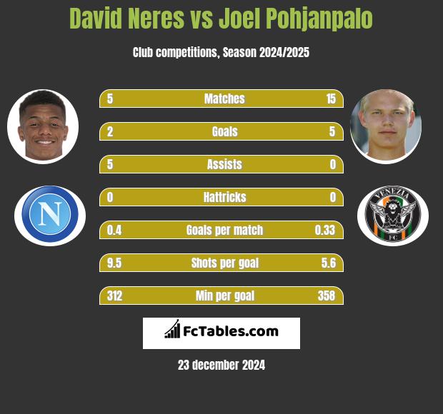 David Neres vs Joel Pohjanpalo h2h player stats