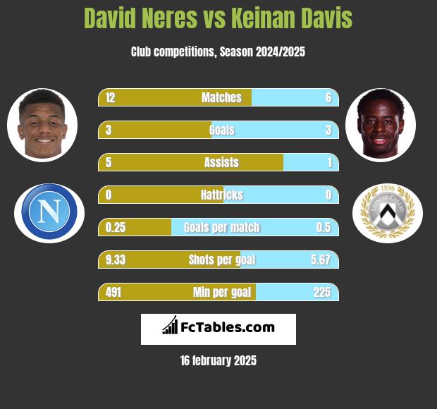 David Neres vs Keinan Davis h2h player stats