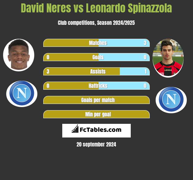 David Neres vs Leonardo Spinazzola h2h player stats