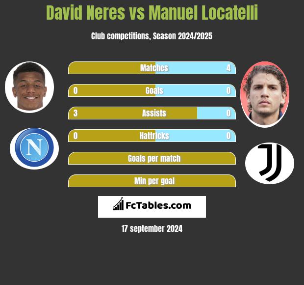 David Neres vs Manuel Locatelli h2h player stats