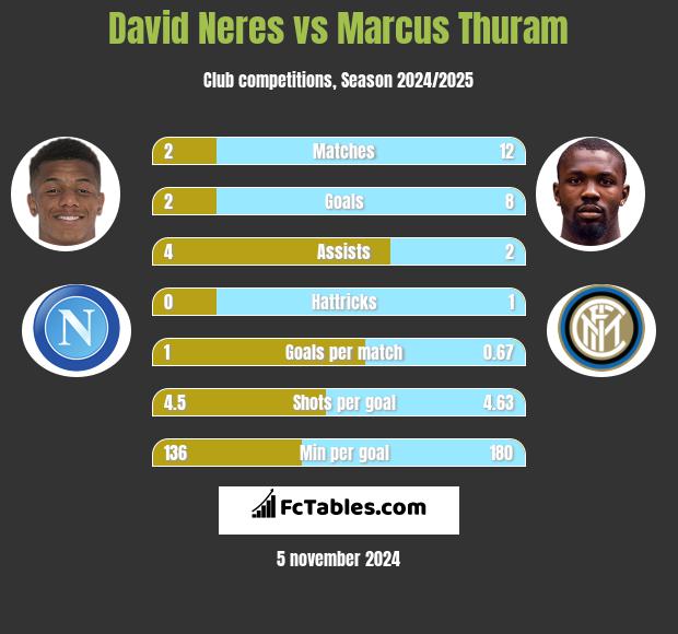 David Neres vs Marcus Thuram h2h player stats