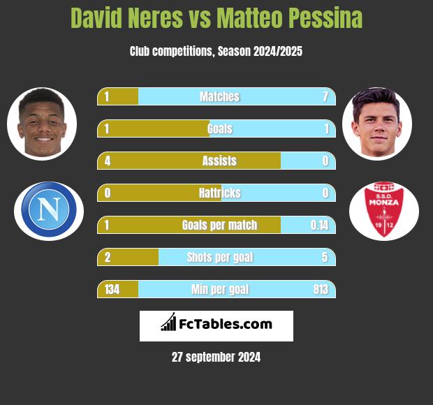 David Neres vs Matteo Pessina h2h player stats