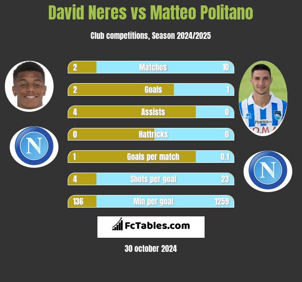 David Neres vs Matteo Politano h2h player stats