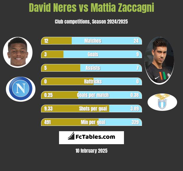 David Neres vs Mattia Zaccagni h2h player stats