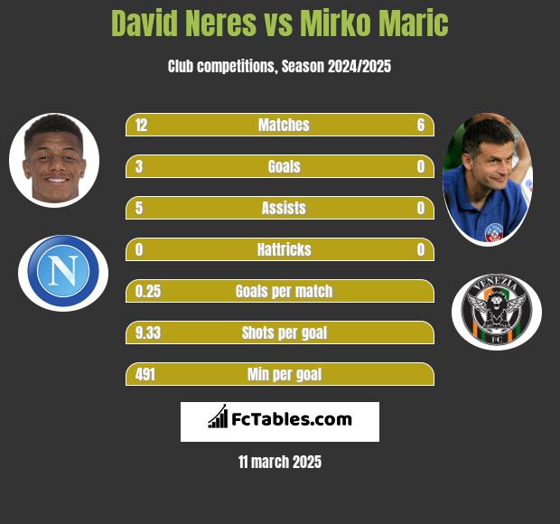 David Neres vs Mirko Maric h2h player stats