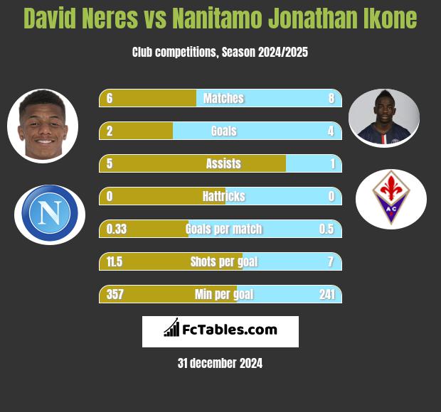 David Neres vs Nanitamo Jonathan Ikone h2h player stats