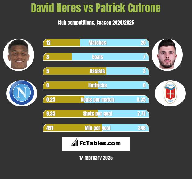 David Neres vs Patrick Cutrone h2h player stats