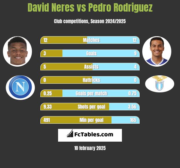 David Neres vs Pedro Rodriguez h2h player stats