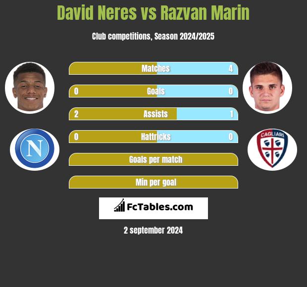 David Neres vs Razvan Marin h2h player stats