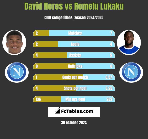 David Neres vs Romelu Lukaku h2h player stats