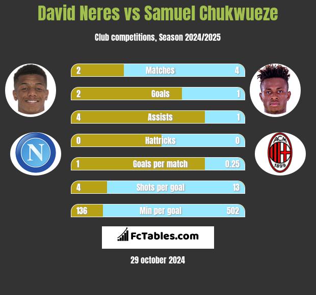 David Neres vs Samuel Chukwueze h2h player stats