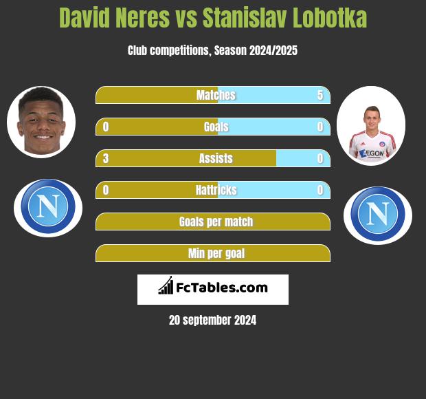 David Neres vs Stanislav Lobotka h2h player stats