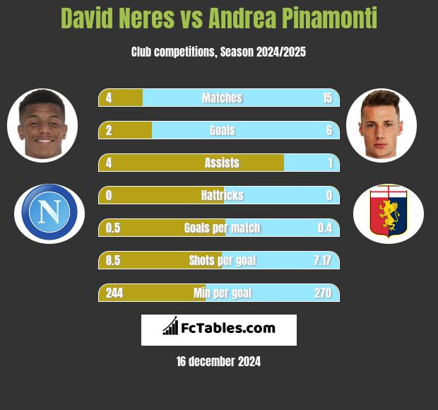 David Neres vs Andrea Pinamonti h2h player stats