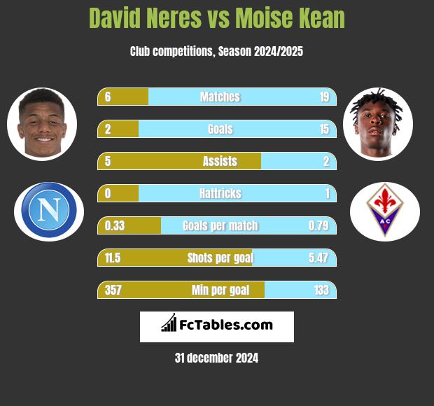 David Neres vs Moise Kean h2h player stats