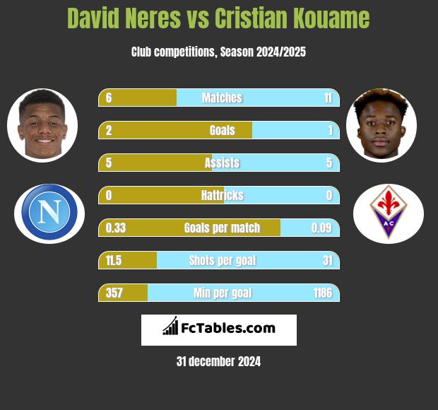 David Neres vs Cristian Kouame h2h player stats