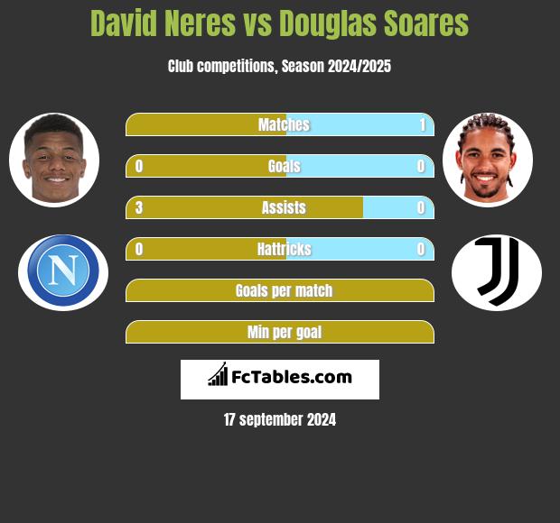 David Neres vs Douglas Soares h2h player stats