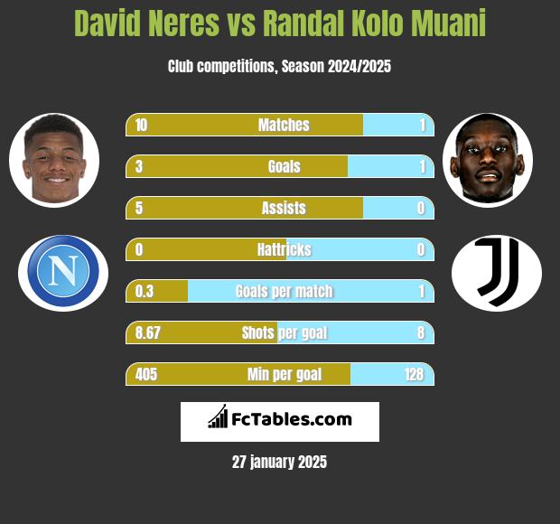 David Neres vs Randal Kolo Muani h2h player stats