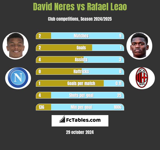 David Neres vs Rafael Leao h2h player stats