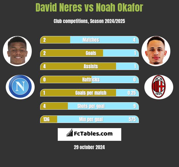 David Neres vs Noah Okafor h2h player stats