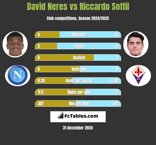 David Neres vs Riccardo Sottil h2h player stats