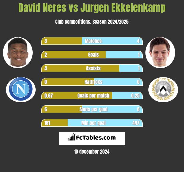 David Neres vs Jurgen Ekkelenkamp h2h player stats