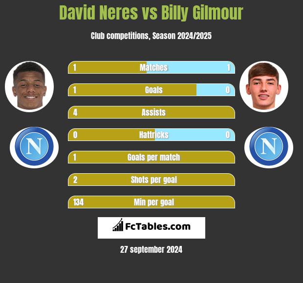 David Neres vs Billy Gilmour h2h player stats