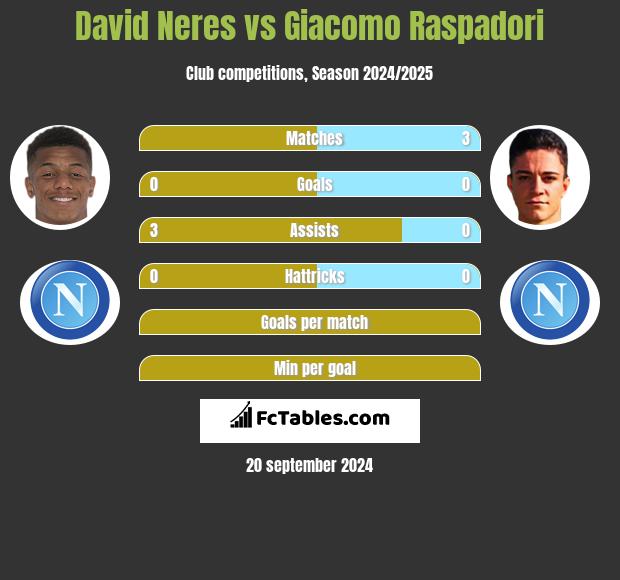 David Neres vs Giacomo Raspadori h2h player stats