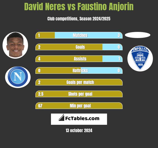 David Neres vs Faustino Anjorin h2h player stats