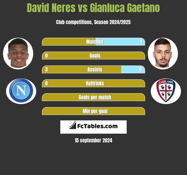 David Neres vs Gianluca Gaetano h2h player stats