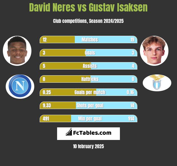 David Neres vs Gustav Isaksen h2h player stats