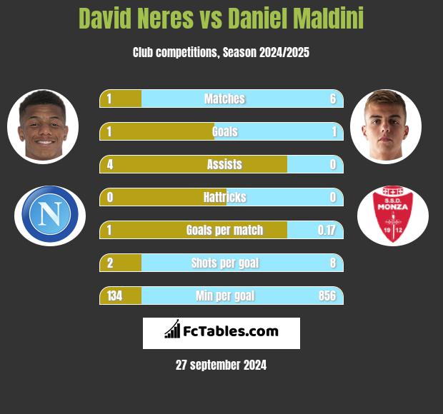 David Neres vs Daniel Maldini h2h player stats