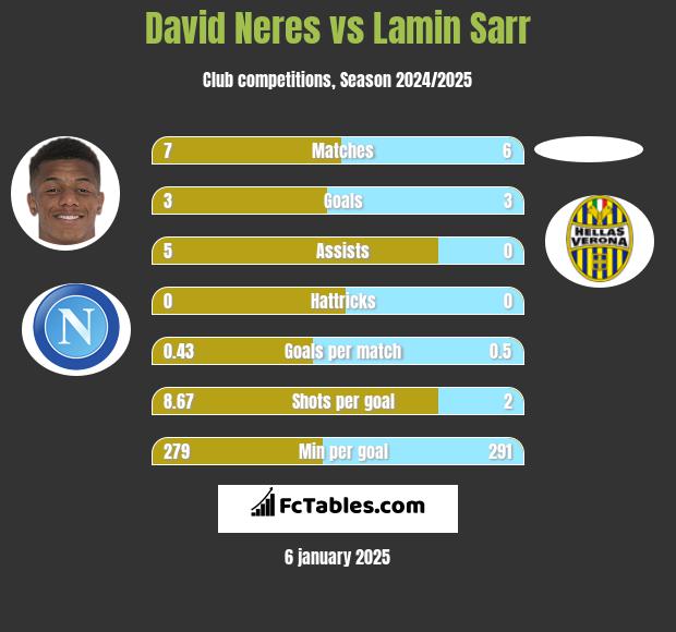 David Neres vs Lamin Sarr h2h player stats