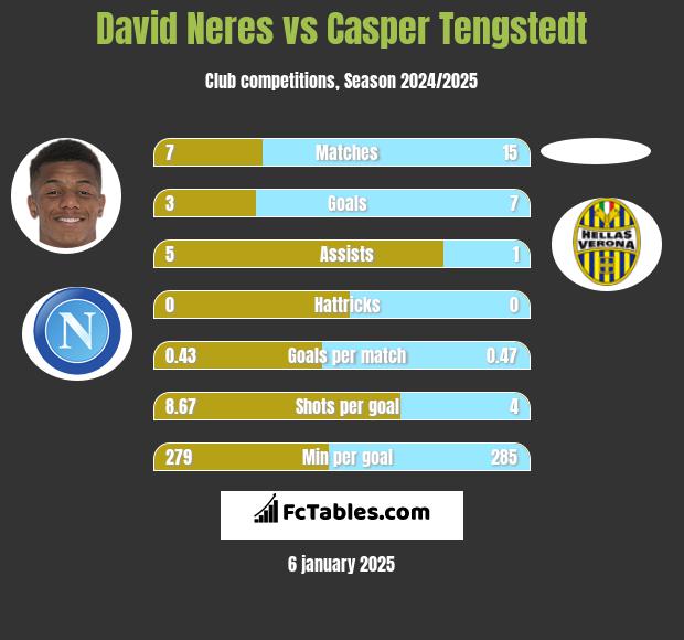 David Neres vs Casper Tengstedt h2h player stats