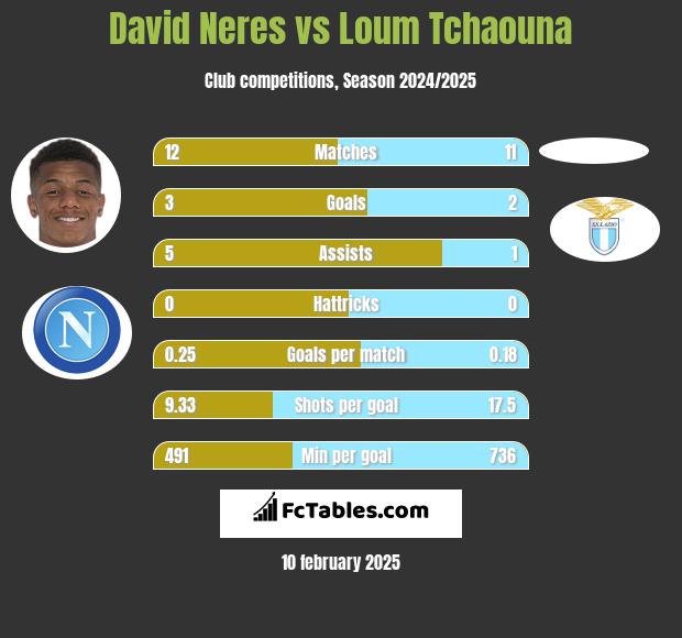 David Neres vs Loum Tchaouna h2h player stats