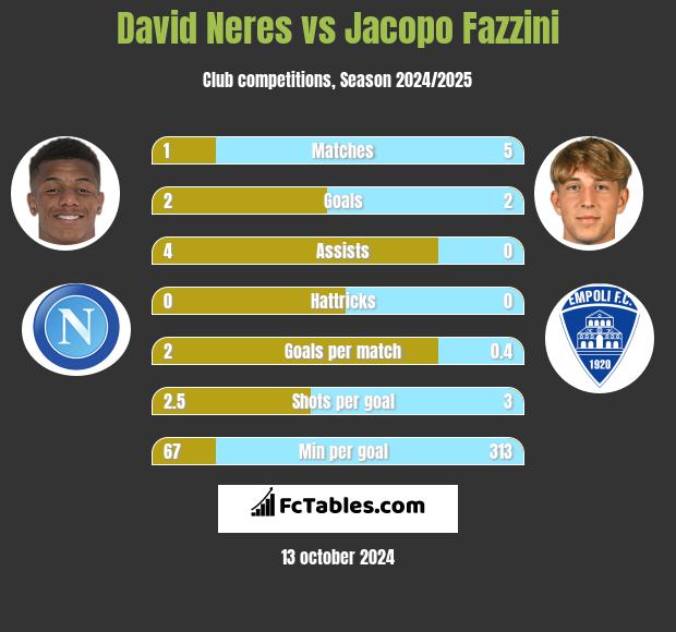 David Neres vs Jacopo Fazzini h2h player stats