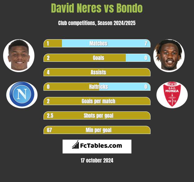 David Neres vs Bondo h2h player stats