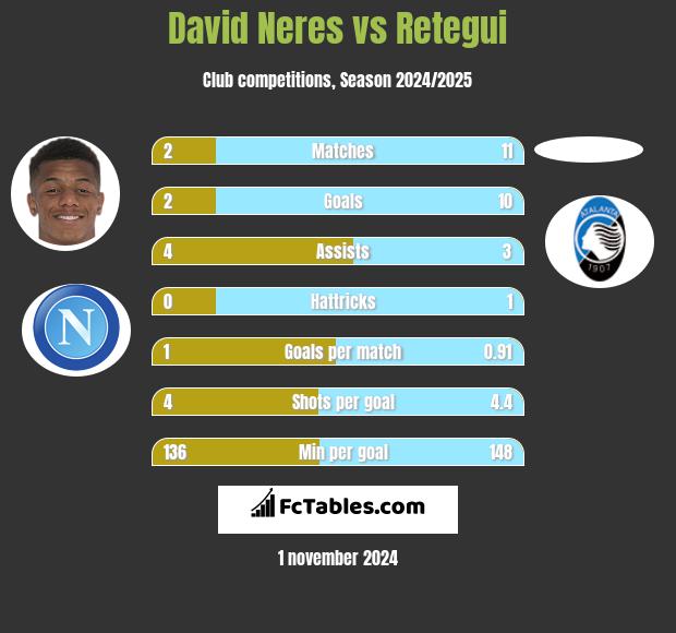 David Neres vs Retegui h2h player stats