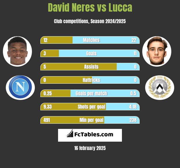 David Neres vs Lucca h2h player stats